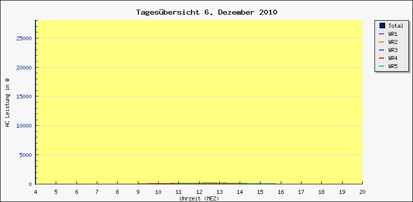 Diagramm Tagesbersicht