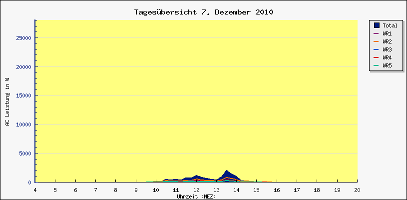 Diagramm Tagesbersicht