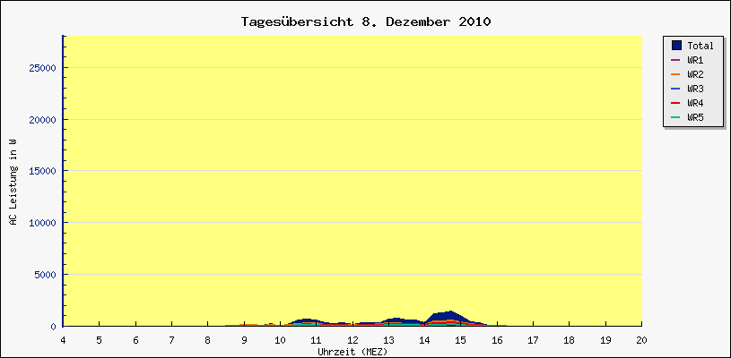 Diagramm Tagesbersicht