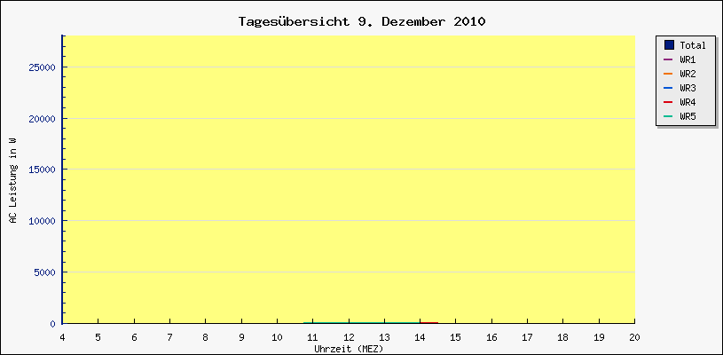 Diagramm Tagesbersicht