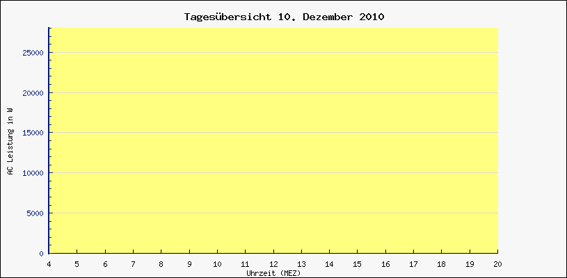 Diagramm Tagesbersicht