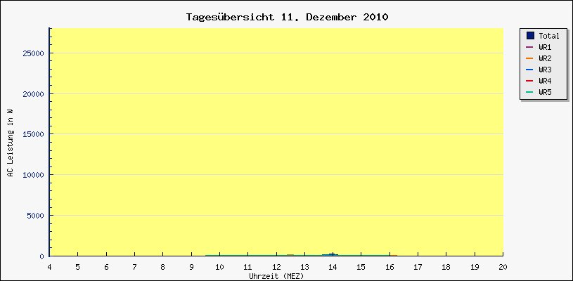 Diagramm Tagesbersicht