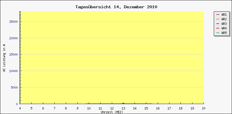 Diagramm Tagesbersicht