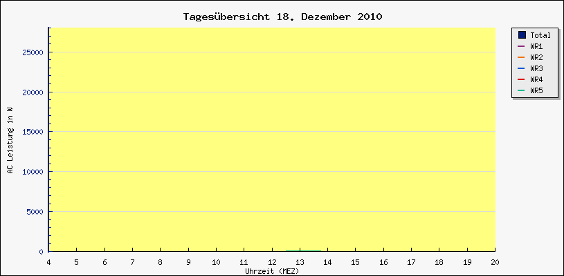 Diagramm Tagesbersicht