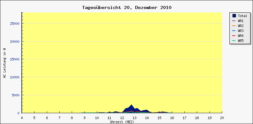 Diagramm Tagesbersicht