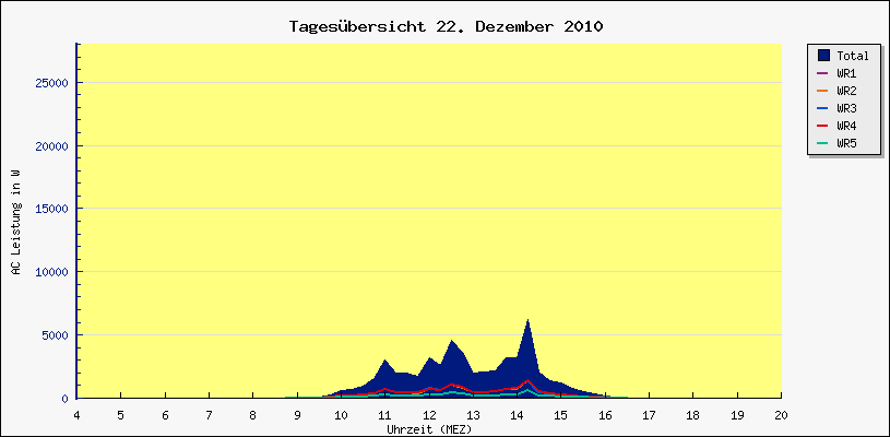 Diagramm Tagesbersicht