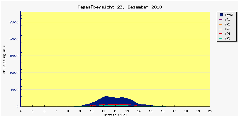 Diagramm Tagesbersicht