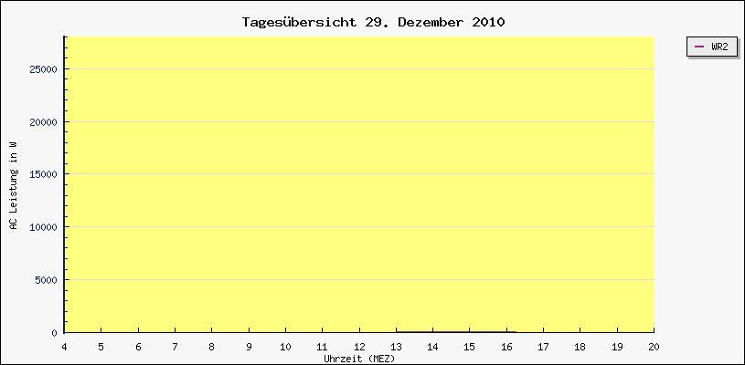 Diagramm Tagesbersicht