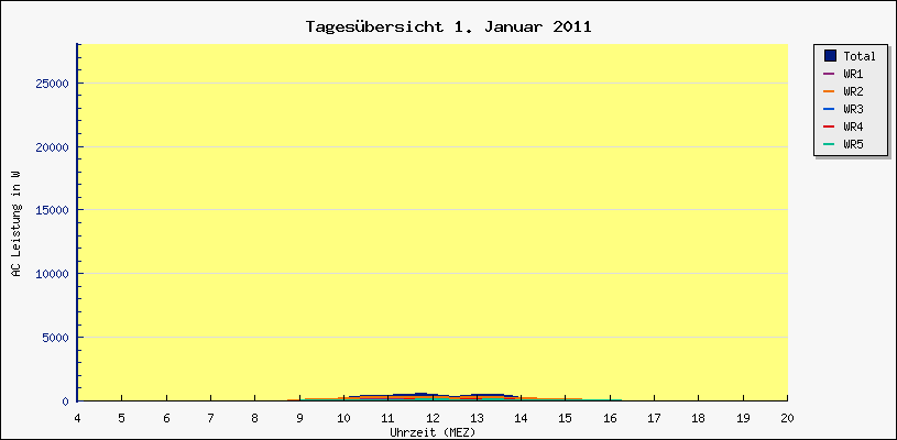 Diagramm Tagesbersicht