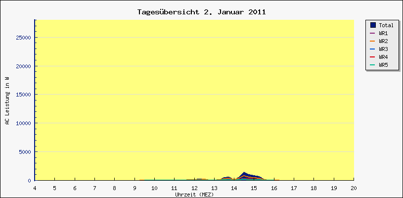 Diagramm Tagesbersicht