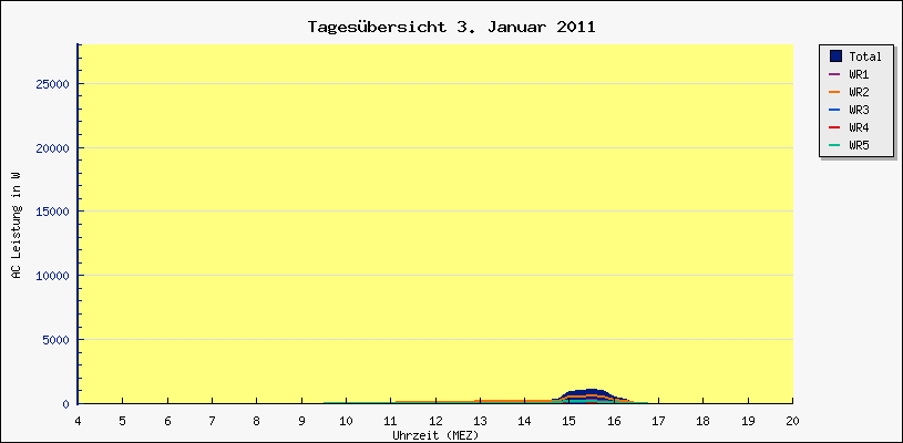 Diagramm Tagesbersicht