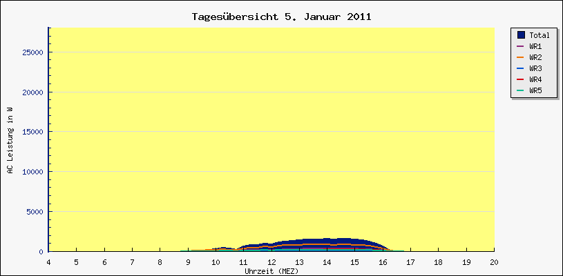 Diagramm Tagesbersicht