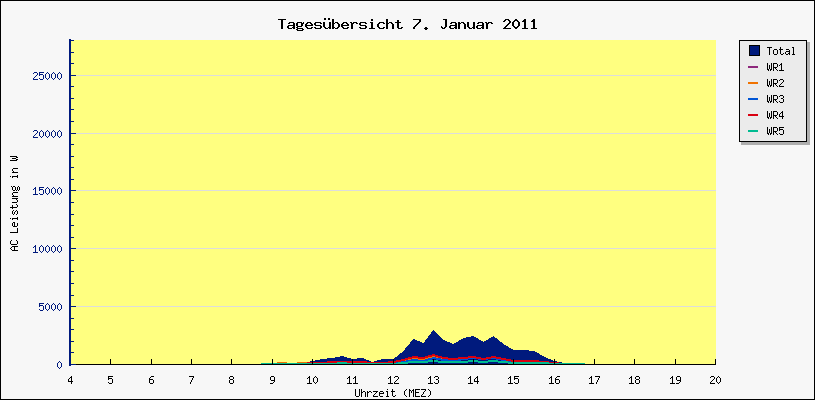 Diagramm Tagesbersicht