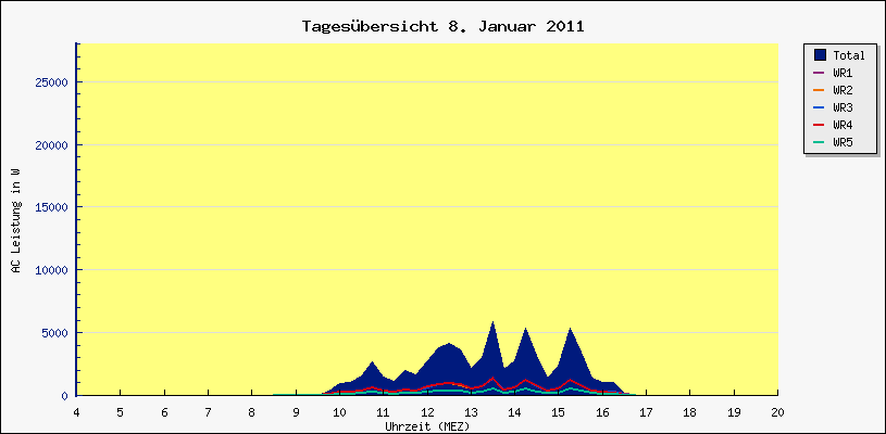 Diagramm Tagesbersicht