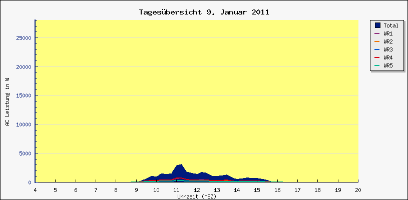 Diagramm Tagesbersicht