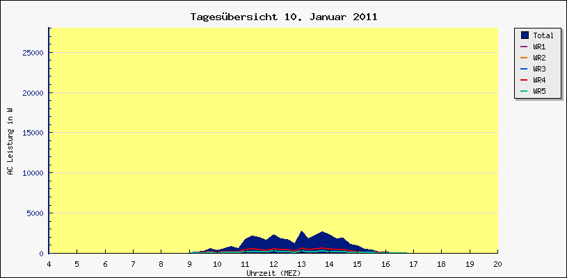 Diagramm Tagesbersicht