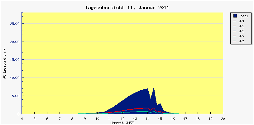 Diagramm Tagesbersicht