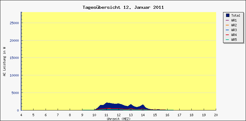 Diagramm Tagesbersicht