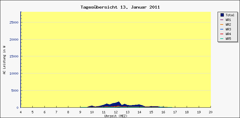 Diagramm Tagesbersicht