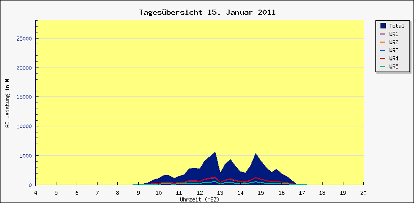 Diagramm Tagesbersicht