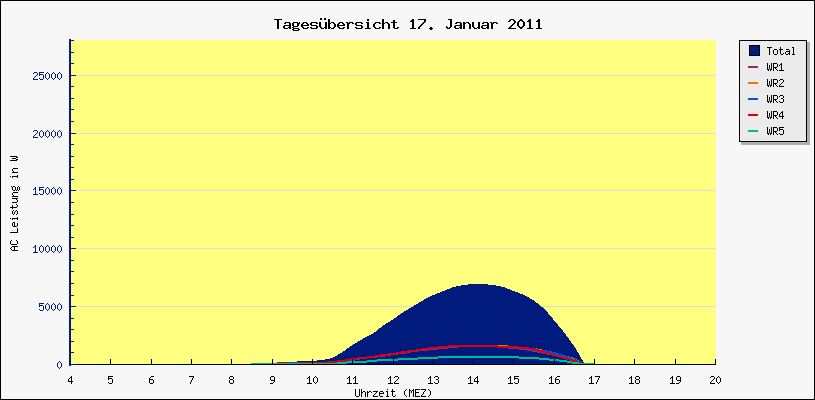 Diagramm Tagesbersicht