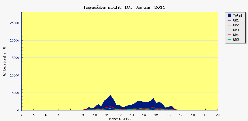 Diagramm Tagesbersicht