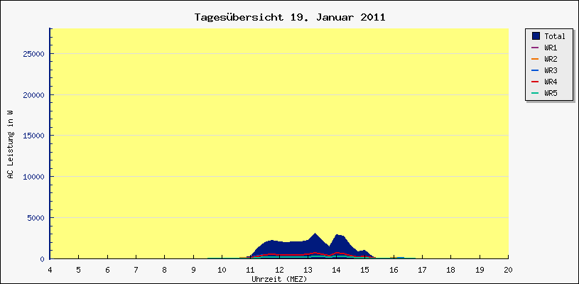 Diagramm Tagesbersicht