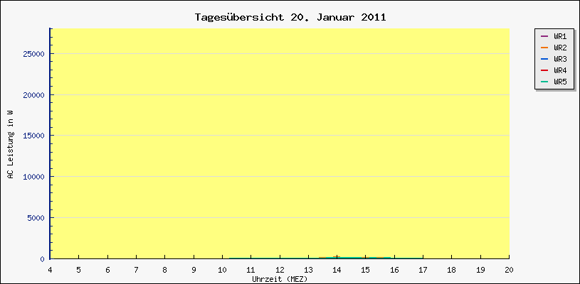 Diagramm Tagesbersicht