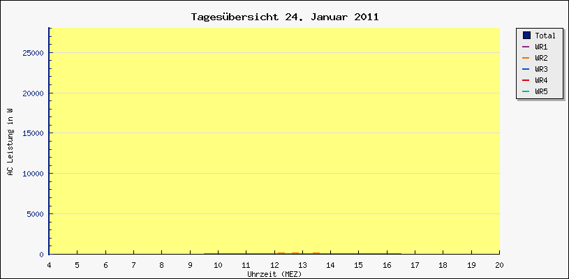 Diagramm Tagesbersicht