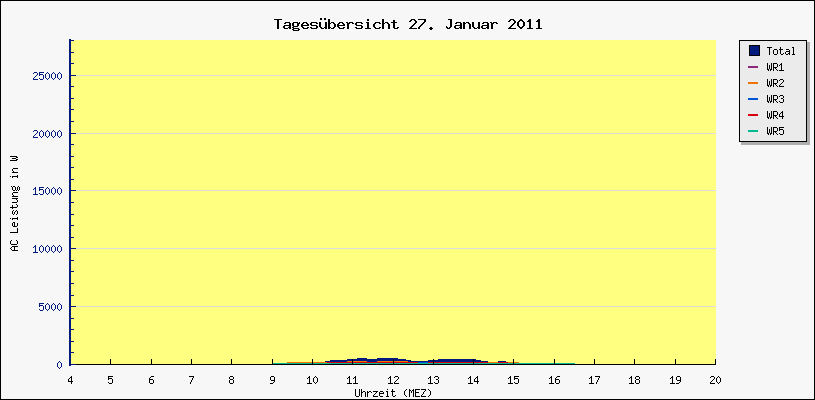 Diagramm Tagesbersicht