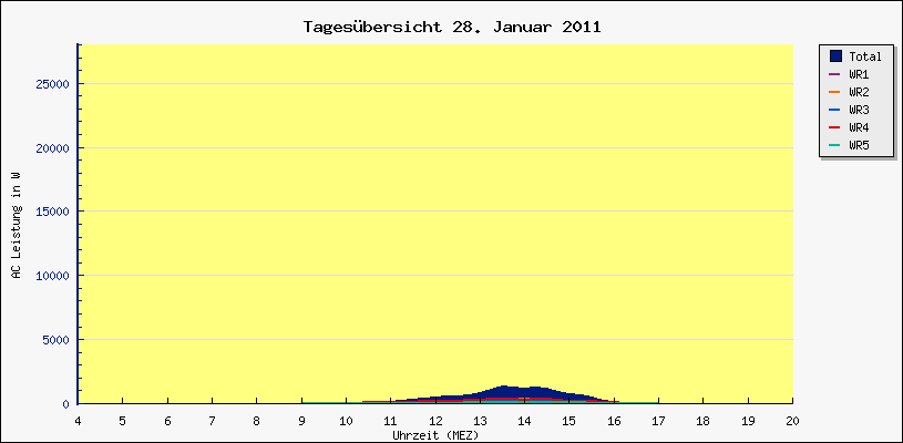 Diagramm Tagesbersicht