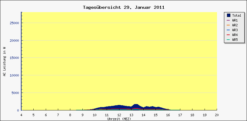 Diagramm Tagesbersicht