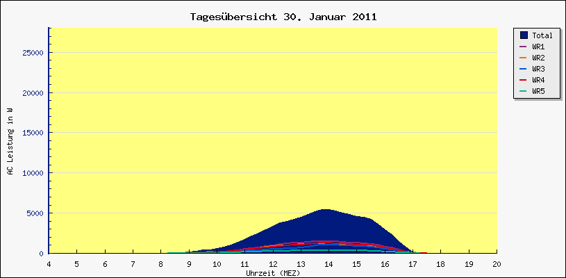 Diagramm Tagesbersicht