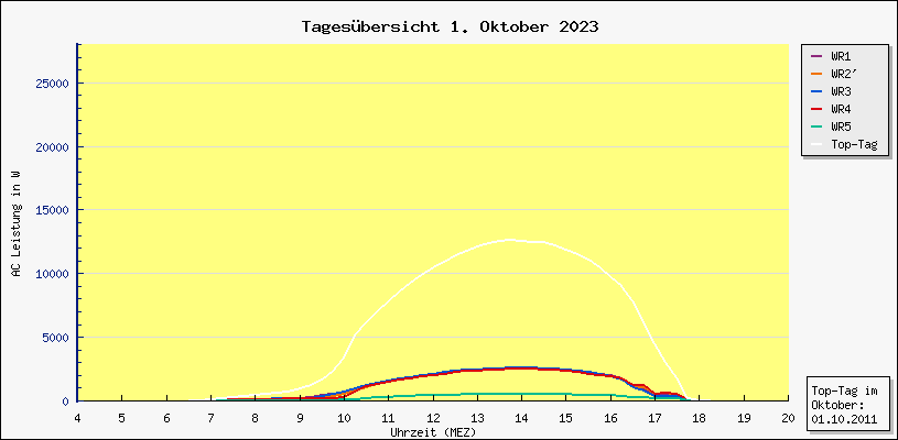 Diagramm Tagesbersicht