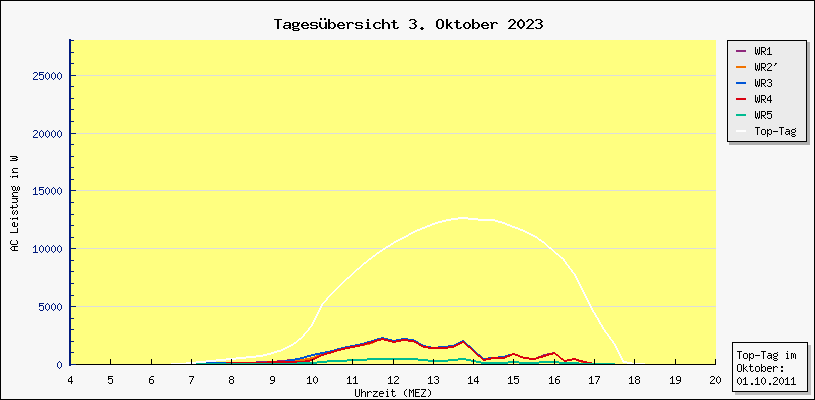 Diagramm Tagesbersicht