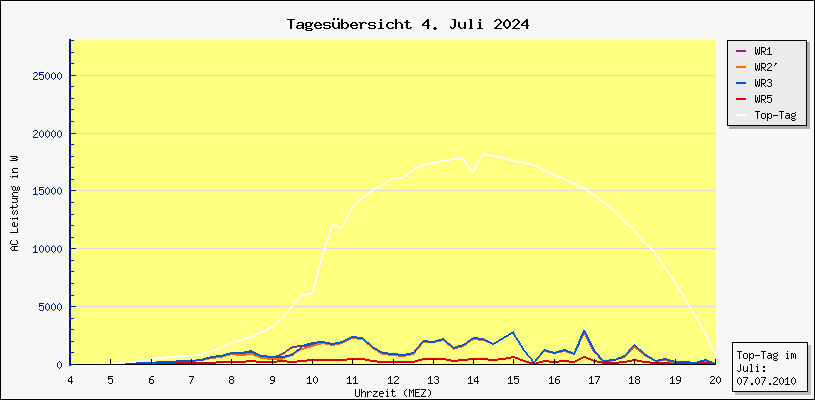 Diagramm Tagesbersicht