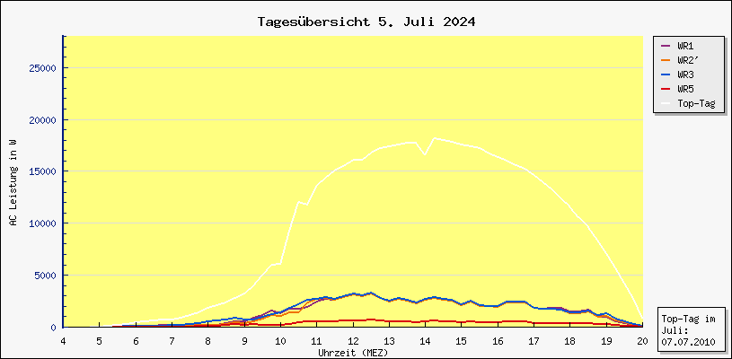 Diagramm Tagesbersicht