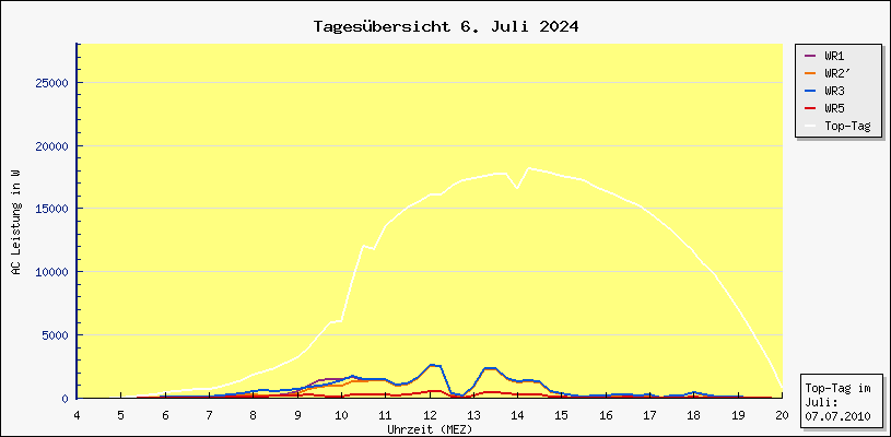 Diagramm Tagesbersicht