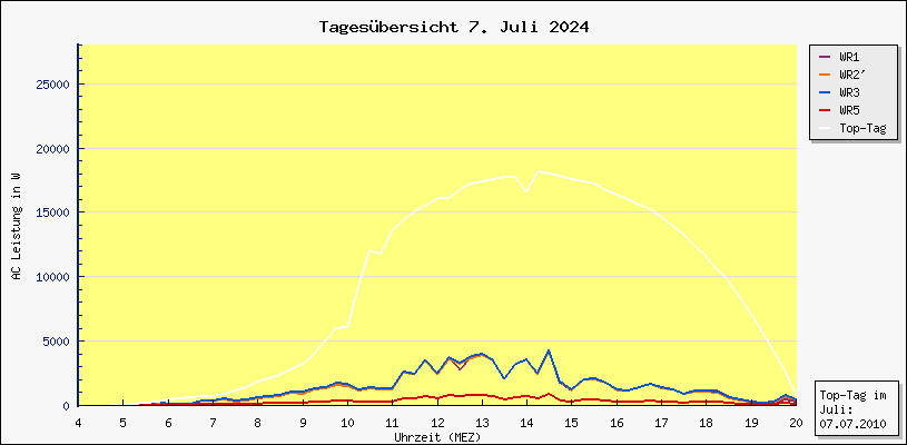 Diagramm Tagesbersicht