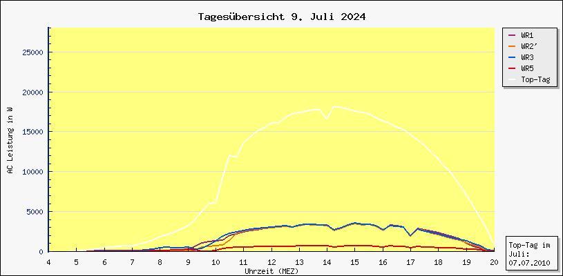 Diagramm Tagesbersicht