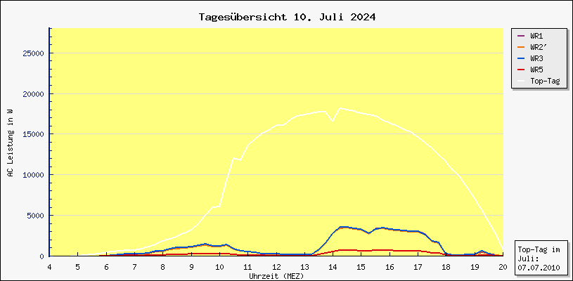 Diagramm Tagesbersicht