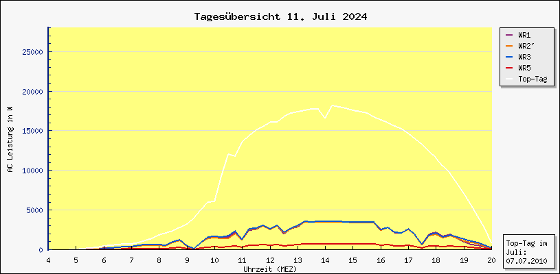 Diagramm Tagesbersicht