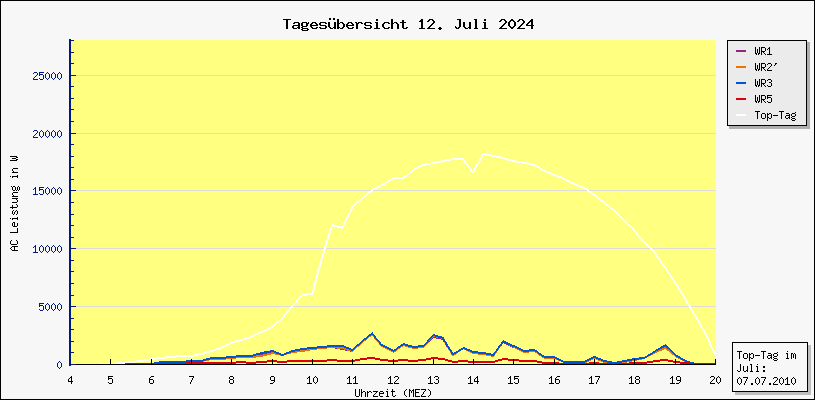 Diagramm Tagesbersicht