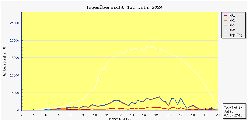 Diagramm Tagesbersicht