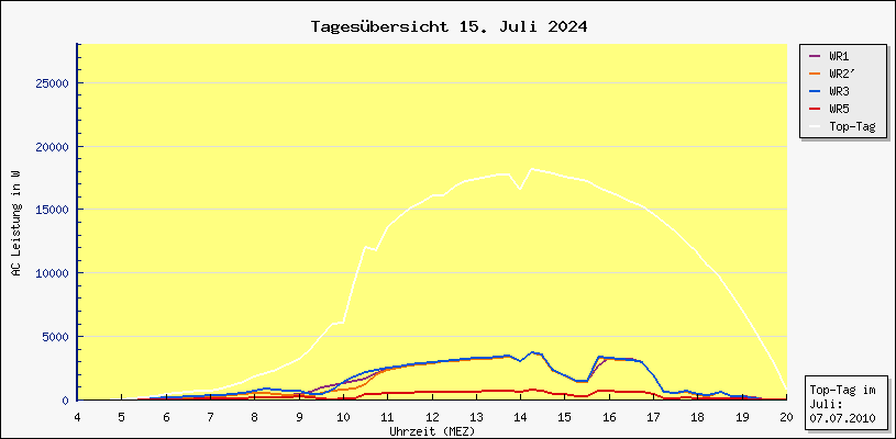 Diagramm Tagesbersicht