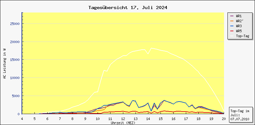 Diagramm Tagesbersicht