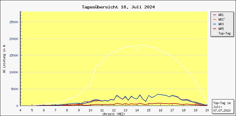 Diagramm Tagesbersicht