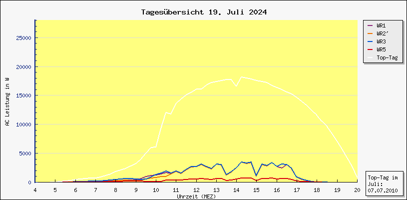 Diagramm Tagesbersicht