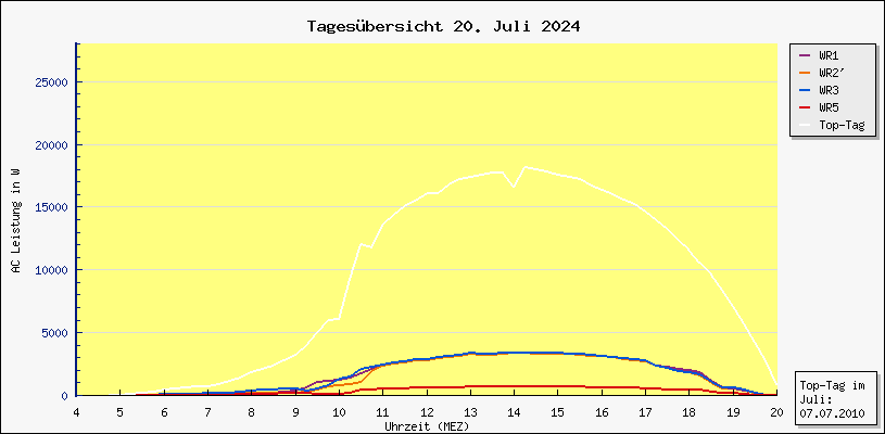 Diagramm Tagesbersicht