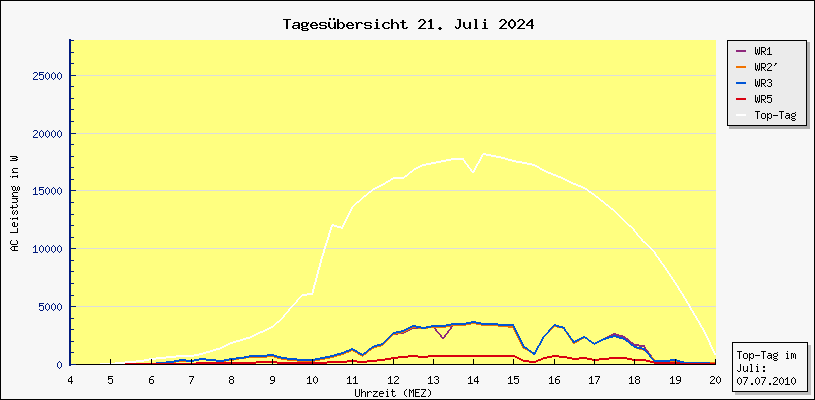 Diagramm Tagesbersicht